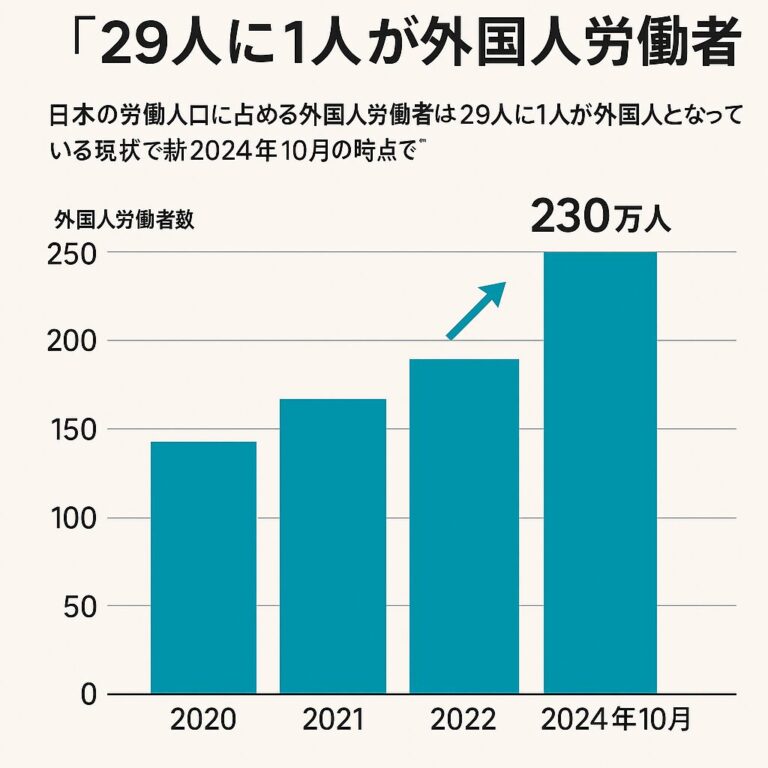 “29人に1人”の外国人とは？人口減少×労働政策の最前線