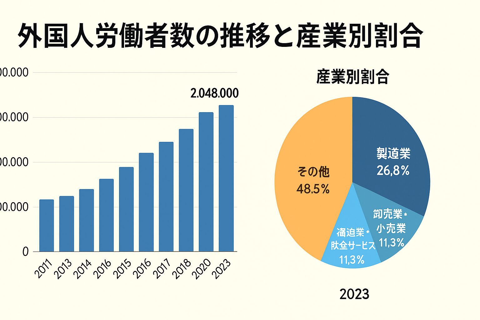 近年の外国人労働者数の推移と産業別割